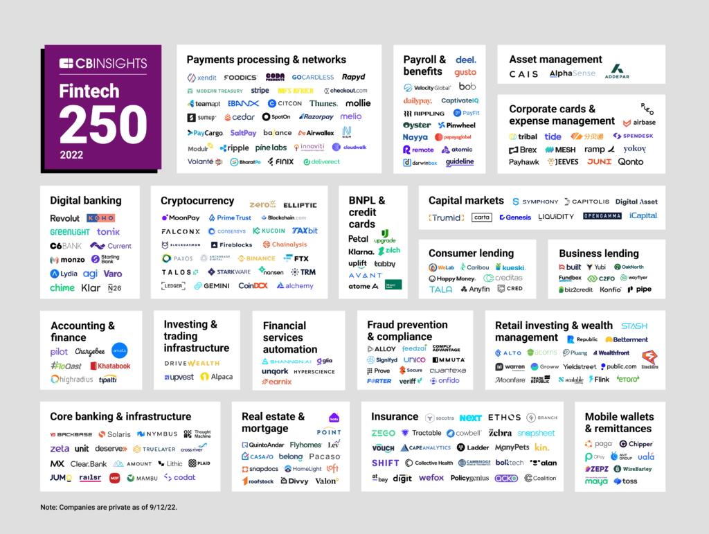 CBinsights Fintech 250